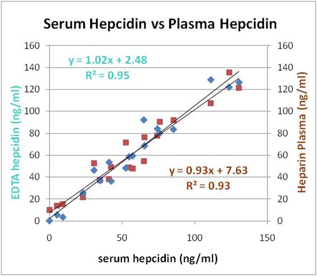 FAQ - Serum vs Plasma